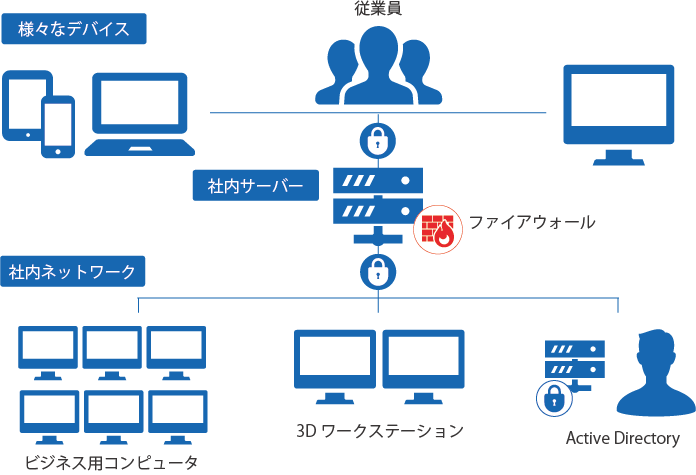 リモート,デバイス,オンプレミス