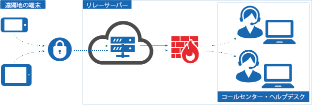 リモートアクセス,サポート,Splashtop