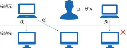 アカウント,デバイス,接続